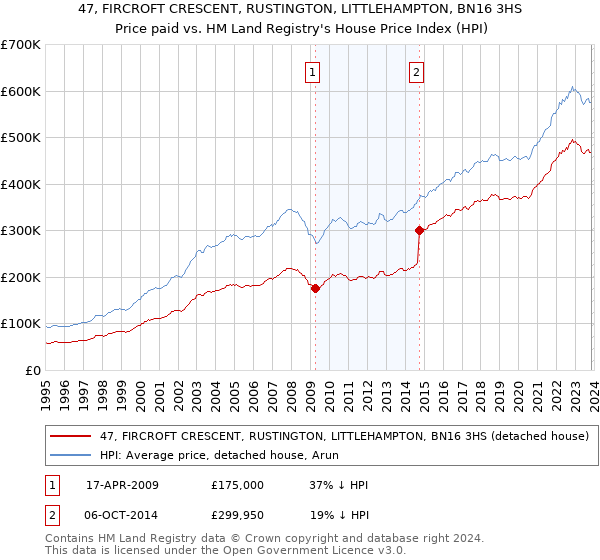 47, FIRCROFT CRESCENT, RUSTINGTON, LITTLEHAMPTON, BN16 3HS: Price paid vs HM Land Registry's House Price Index