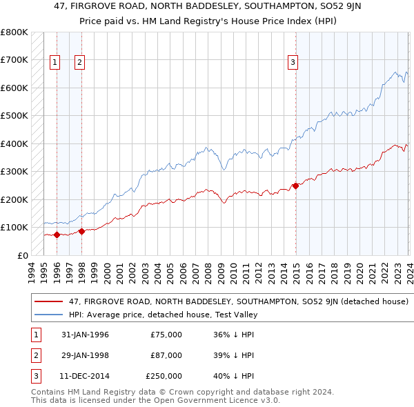 47, FIRGROVE ROAD, NORTH BADDESLEY, SOUTHAMPTON, SO52 9JN: Price paid vs HM Land Registry's House Price Index