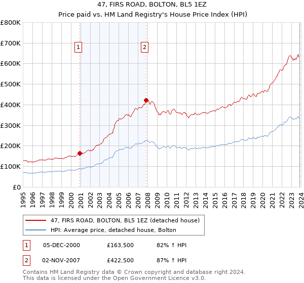 47, FIRS ROAD, BOLTON, BL5 1EZ: Price paid vs HM Land Registry's House Price Index