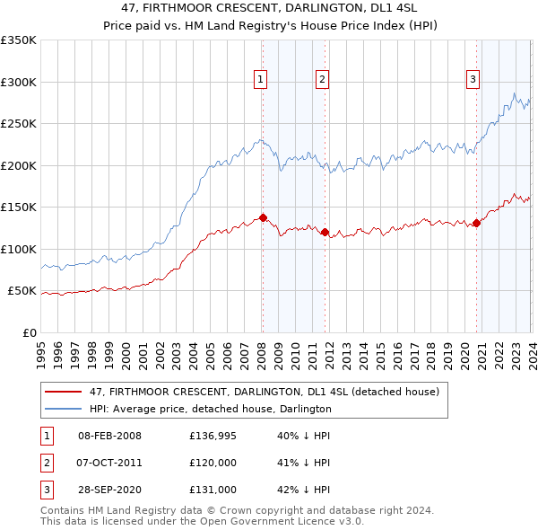 47, FIRTHMOOR CRESCENT, DARLINGTON, DL1 4SL: Price paid vs HM Land Registry's House Price Index