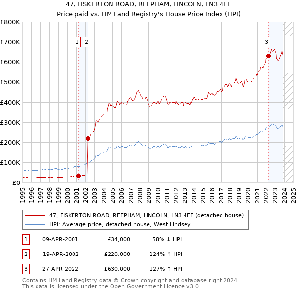 47, FISKERTON ROAD, REEPHAM, LINCOLN, LN3 4EF: Price paid vs HM Land Registry's House Price Index