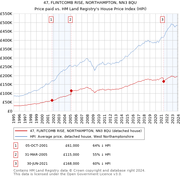 47, FLINTCOMB RISE, NORTHAMPTON, NN3 8QU: Price paid vs HM Land Registry's House Price Index