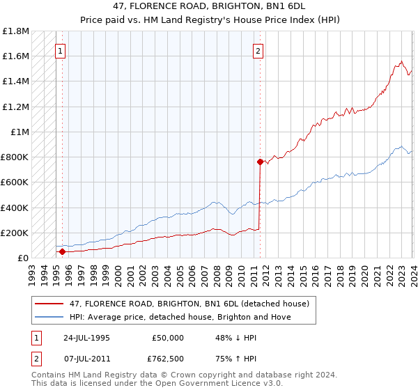 47, FLORENCE ROAD, BRIGHTON, BN1 6DL: Price paid vs HM Land Registry's House Price Index