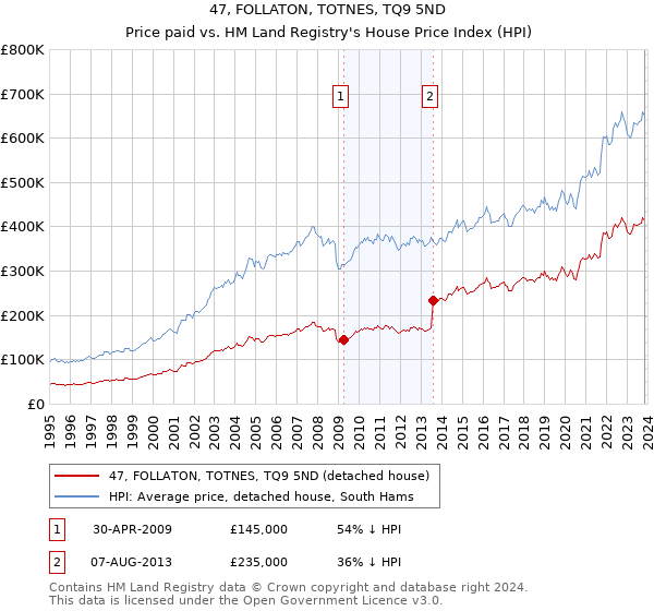 47, FOLLATON, TOTNES, TQ9 5ND: Price paid vs HM Land Registry's House Price Index