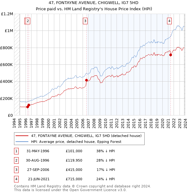 47, FONTAYNE AVENUE, CHIGWELL, IG7 5HD: Price paid vs HM Land Registry's House Price Index