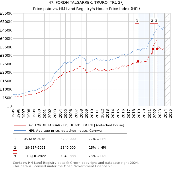 47, FORDH TALGARREK, TRURO, TR1 2FJ: Price paid vs HM Land Registry's House Price Index