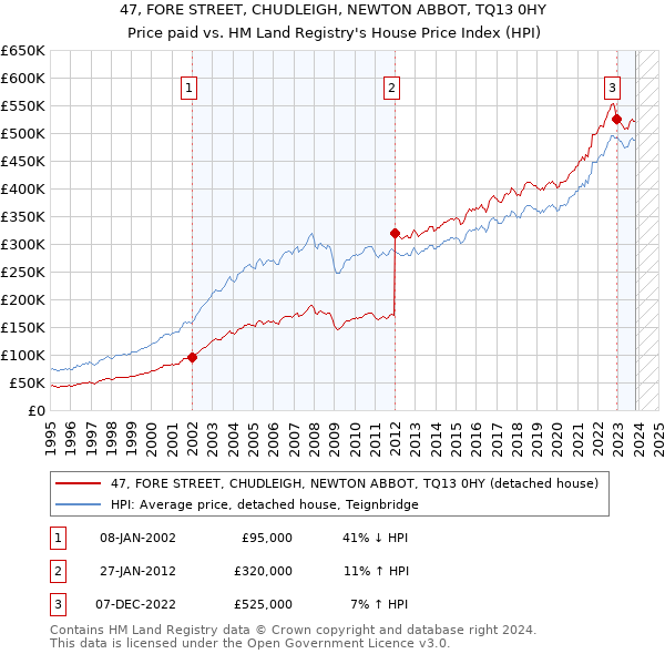 47, FORE STREET, CHUDLEIGH, NEWTON ABBOT, TQ13 0HY: Price paid vs HM Land Registry's House Price Index