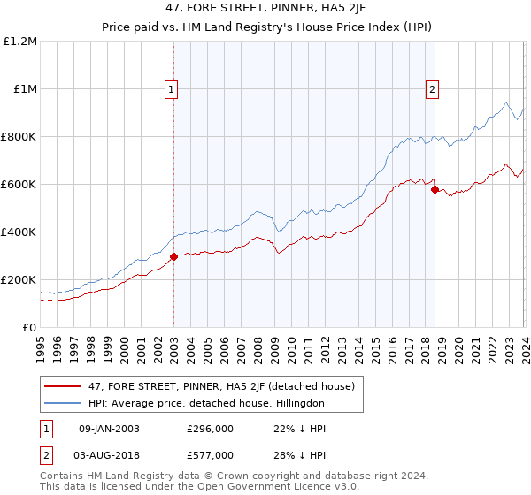 47, FORE STREET, PINNER, HA5 2JF: Price paid vs HM Land Registry's House Price Index