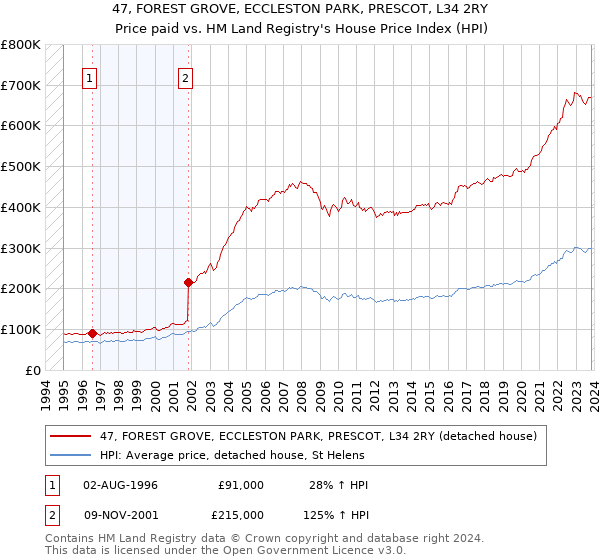 47, FOREST GROVE, ECCLESTON PARK, PRESCOT, L34 2RY: Price paid vs HM Land Registry's House Price Index