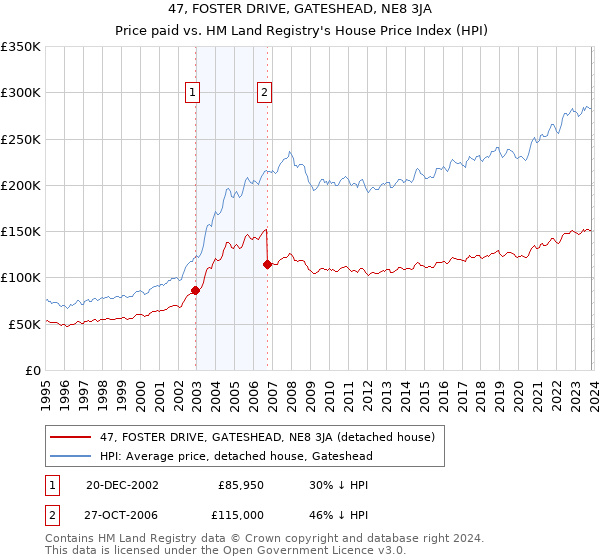 47, FOSTER DRIVE, GATESHEAD, NE8 3JA: Price paid vs HM Land Registry's House Price Index