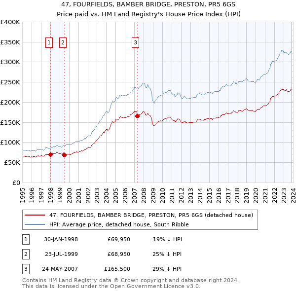 47, FOURFIELDS, BAMBER BRIDGE, PRESTON, PR5 6GS: Price paid vs HM Land Registry's House Price Index