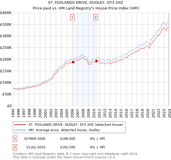 47, FOXLANDS DRIVE, DUDLEY, DY3 2HZ: Price paid vs HM Land Registry's House Price Index