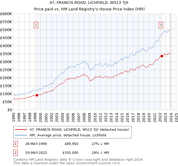 47, FRANCIS ROAD, LICHFIELD, WS13 7JX: Price paid vs HM Land Registry's House Price Index
