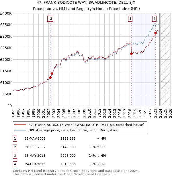 47, FRANK BODICOTE WAY, SWADLINCOTE, DE11 8JX: Price paid vs HM Land Registry's House Price Index