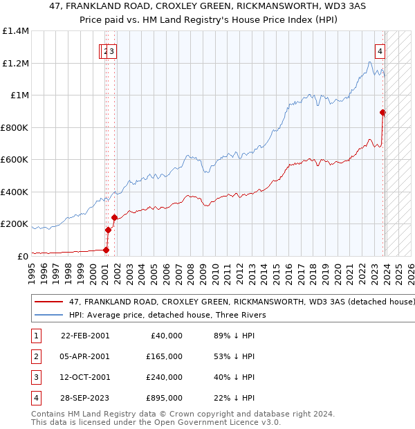 47, FRANKLAND ROAD, CROXLEY GREEN, RICKMANSWORTH, WD3 3AS: Price paid vs HM Land Registry's House Price Index