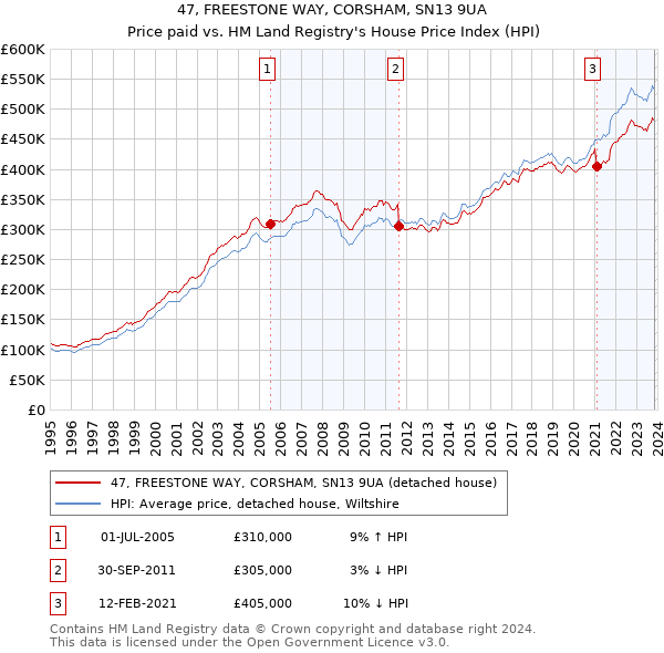 47, FREESTONE WAY, CORSHAM, SN13 9UA: Price paid vs HM Land Registry's House Price Index