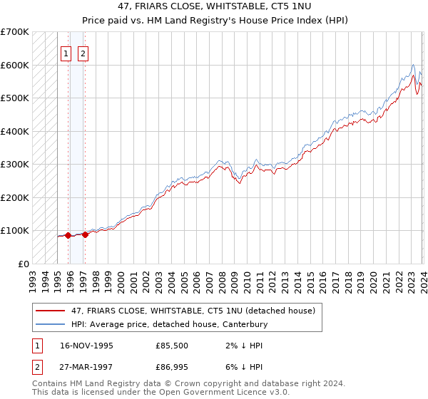 47, FRIARS CLOSE, WHITSTABLE, CT5 1NU: Price paid vs HM Land Registry's House Price Index