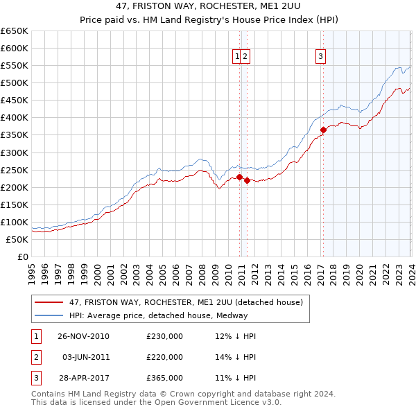 47, FRISTON WAY, ROCHESTER, ME1 2UU: Price paid vs HM Land Registry's House Price Index