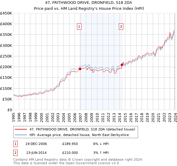 47, FRITHWOOD DRIVE, DRONFIELD, S18 2DA: Price paid vs HM Land Registry's House Price Index
