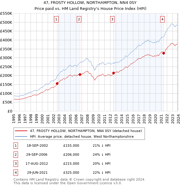 47, FROSTY HOLLOW, NORTHAMPTON, NN4 0SY: Price paid vs HM Land Registry's House Price Index