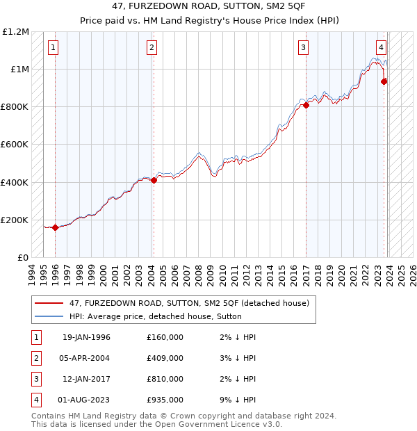 47, FURZEDOWN ROAD, SUTTON, SM2 5QF: Price paid vs HM Land Registry's House Price Index