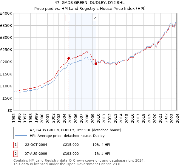 47, GADS GREEN, DUDLEY, DY2 9HL: Price paid vs HM Land Registry's House Price Index