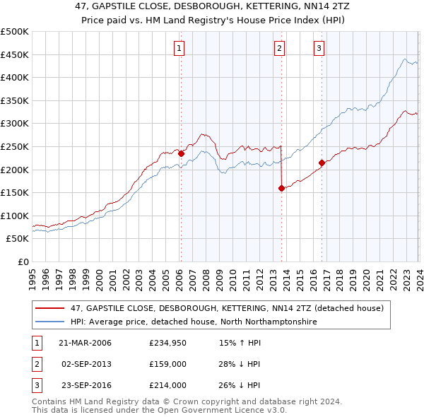 47, GAPSTILE CLOSE, DESBOROUGH, KETTERING, NN14 2TZ: Price paid vs HM Land Registry's House Price Index