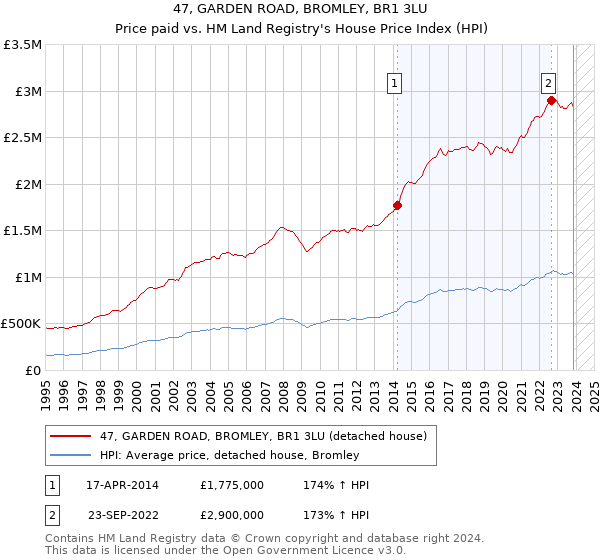 47, GARDEN ROAD, BROMLEY, BR1 3LU: Price paid vs HM Land Registry's House Price Index