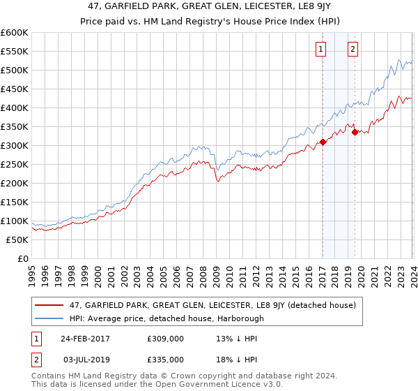 47, GARFIELD PARK, GREAT GLEN, LEICESTER, LE8 9JY: Price paid vs HM Land Registry's House Price Index