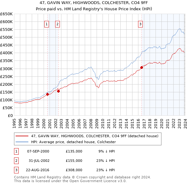 47, GAVIN WAY, HIGHWOODS, COLCHESTER, CO4 9FF: Price paid vs HM Land Registry's House Price Index