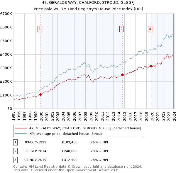 47, GERALDS WAY, CHALFORD, STROUD, GL6 8FJ: Price paid vs HM Land Registry's House Price Index