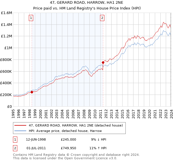 47, GERARD ROAD, HARROW, HA1 2NE: Price paid vs HM Land Registry's House Price Index