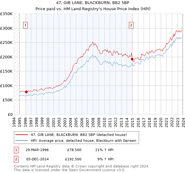 47, GIB LANE, BLACKBURN, BB2 5BP: Price paid vs HM Land Registry's House Price Index
