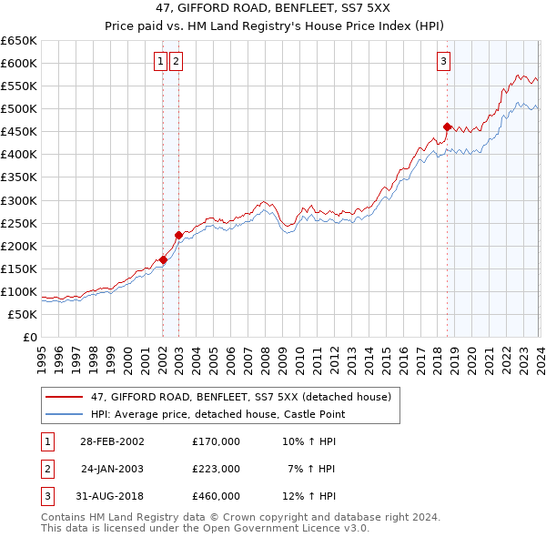 47, GIFFORD ROAD, BENFLEET, SS7 5XX: Price paid vs HM Land Registry's House Price Index