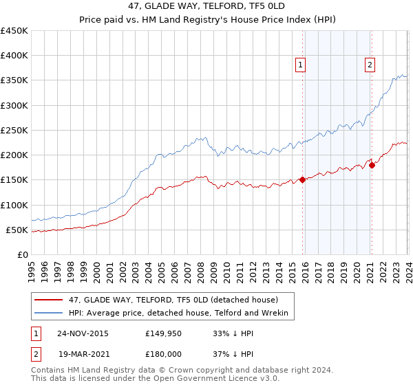 47, GLADE WAY, TELFORD, TF5 0LD: Price paid vs HM Land Registry's House Price Index