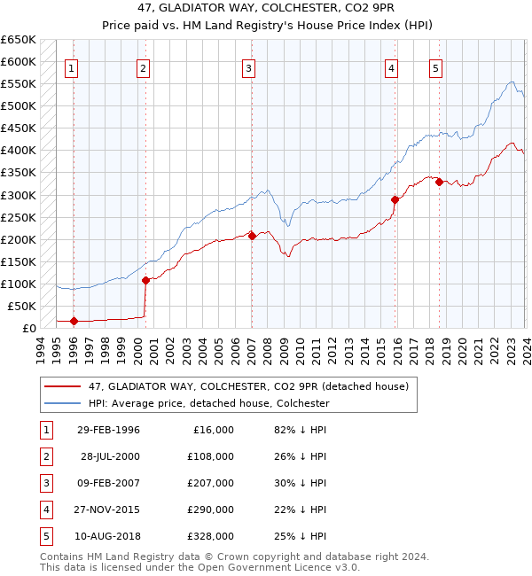 47, GLADIATOR WAY, COLCHESTER, CO2 9PR: Price paid vs HM Land Registry's House Price Index