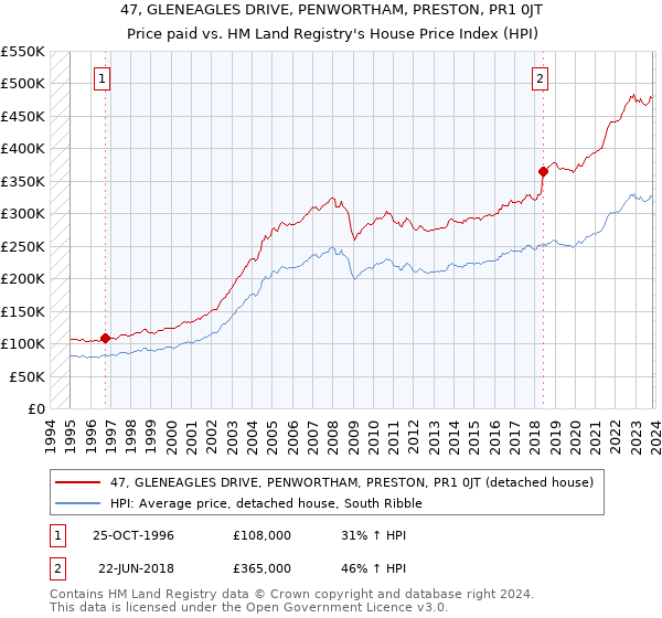 47, GLENEAGLES DRIVE, PENWORTHAM, PRESTON, PR1 0JT: Price paid vs HM Land Registry's House Price Index