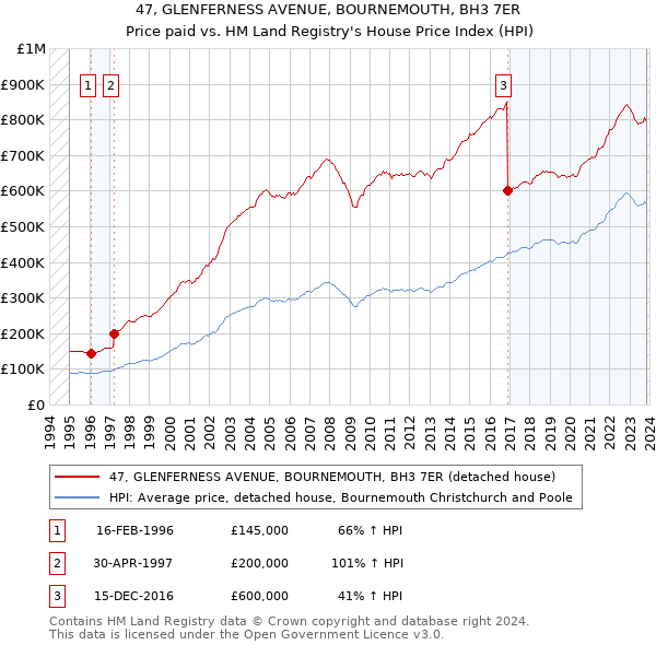 47, GLENFERNESS AVENUE, BOURNEMOUTH, BH3 7ER: Price paid vs HM Land Registry's House Price Index