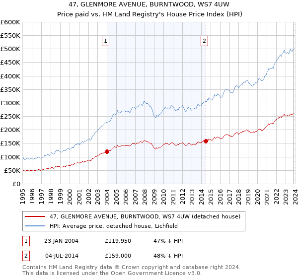 47, GLENMORE AVENUE, BURNTWOOD, WS7 4UW: Price paid vs HM Land Registry's House Price Index