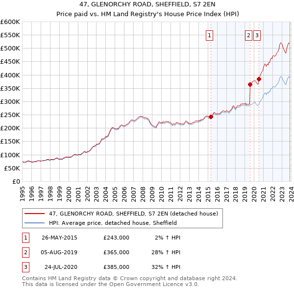 47, GLENORCHY ROAD, SHEFFIELD, S7 2EN: Price paid vs HM Land Registry's House Price Index