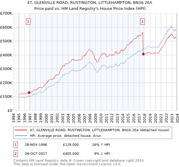 47, GLENVILLE ROAD, RUSTINGTON, LITTLEHAMPTON, BN16 2EA: Price paid vs HM Land Registry's House Price Index