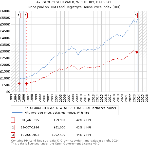 47, GLOUCESTER WALK, WESTBURY, BA13 3XF: Price paid vs HM Land Registry's House Price Index