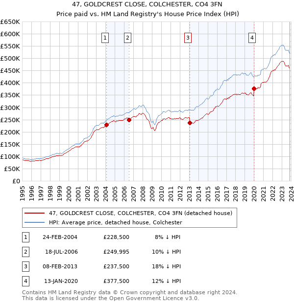 47, GOLDCREST CLOSE, COLCHESTER, CO4 3FN: Price paid vs HM Land Registry's House Price Index