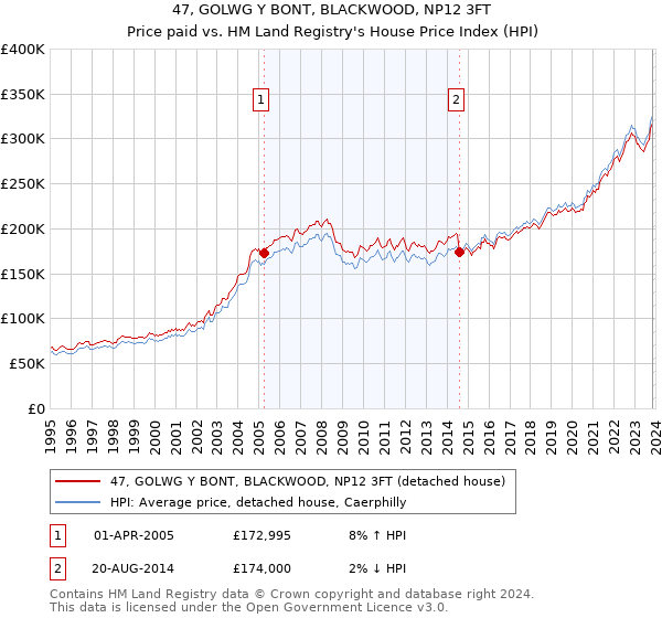 47, GOLWG Y BONT, BLACKWOOD, NP12 3FT: Price paid vs HM Land Registry's House Price Index
