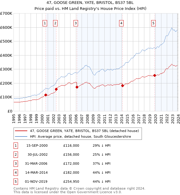 47, GOOSE GREEN, YATE, BRISTOL, BS37 5BL: Price paid vs HM Land Registry's House Price Index