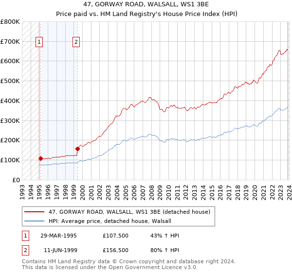 47, GORWAY ROAD, WALSALL, WS1 3BE: Price paid vs HM Land Registry's House Price Index