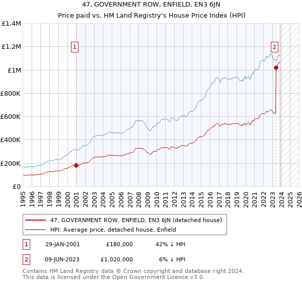 47, GOVERNMENT ROW, ENFIELD, EN3 6JN: Price paid vs HM Land Registry's House Price Index
