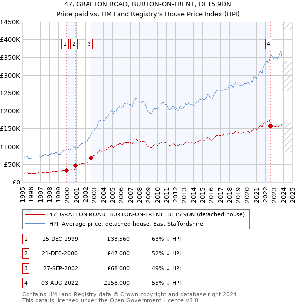 47, GRAFTON ROAD, BURTON-ON-TRENT, DE15 9DN: Price paid vs HM Land Registry's House Price Index