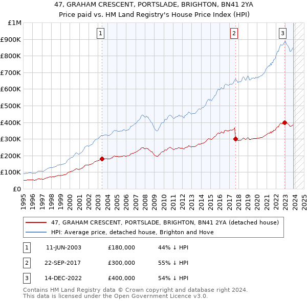 47, GRAHAM CRESCENT, PORTSLADE, BRIGHTON, BN41 2YA: Price paid vs HM Land Registry's House Price Index