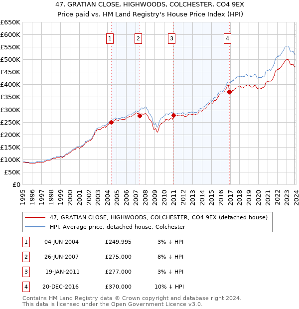47, GRATIAN CLOSE, HIGHWOODS, COLCHESTER, CO4 9EX: Price paid vs HM Land Registry's House Price Index